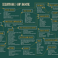 The History of Rock Poster