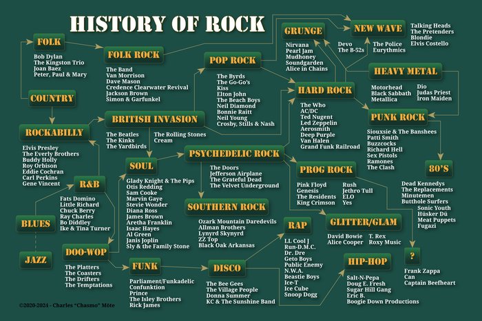 History of Rock poster design by Colorado Graphic Design