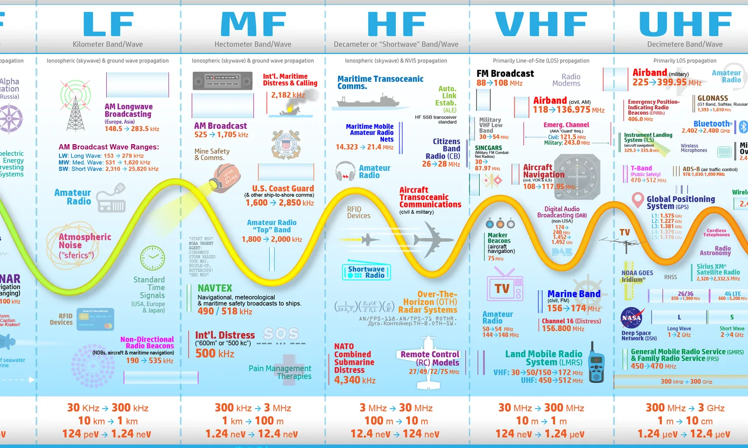 Radio frequency bands and practical applications in the poster's lower section