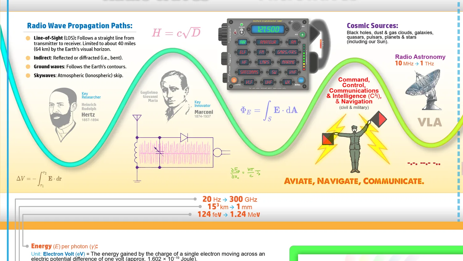Detail of electromagnetic spectrum poster