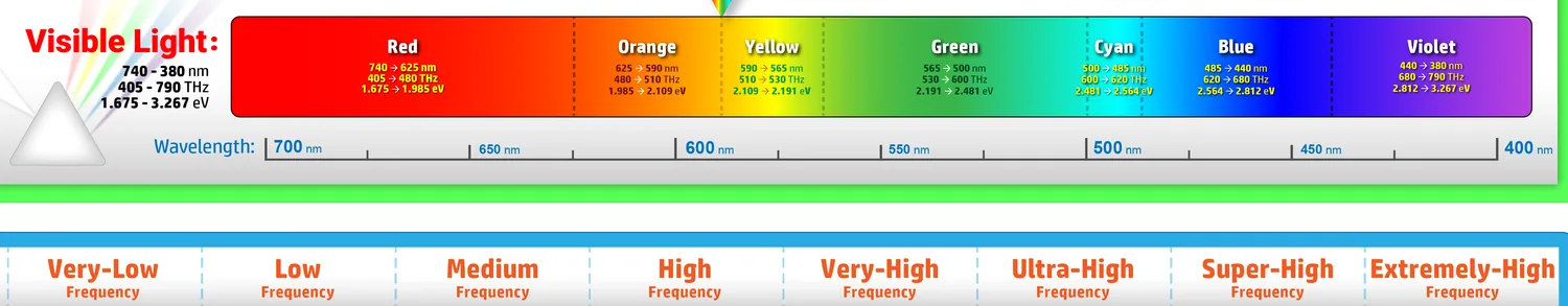 Close crop of the visible light portion of the electromagnetic spectrum poster